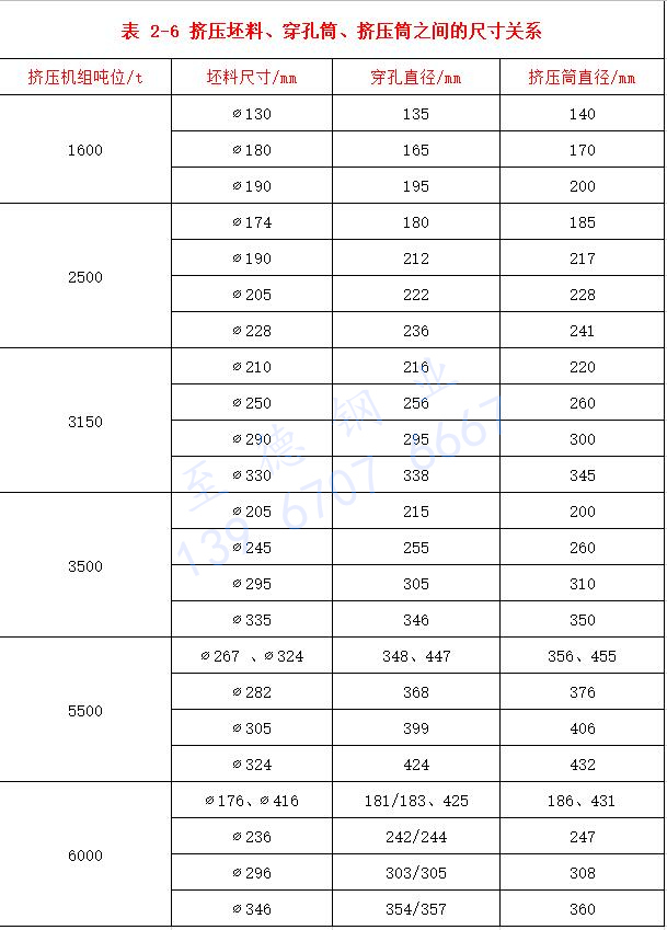 表 2-6 擠壓坯料、穿孔筒、擠壓筒之間的尺寸關(guān)系.jpg