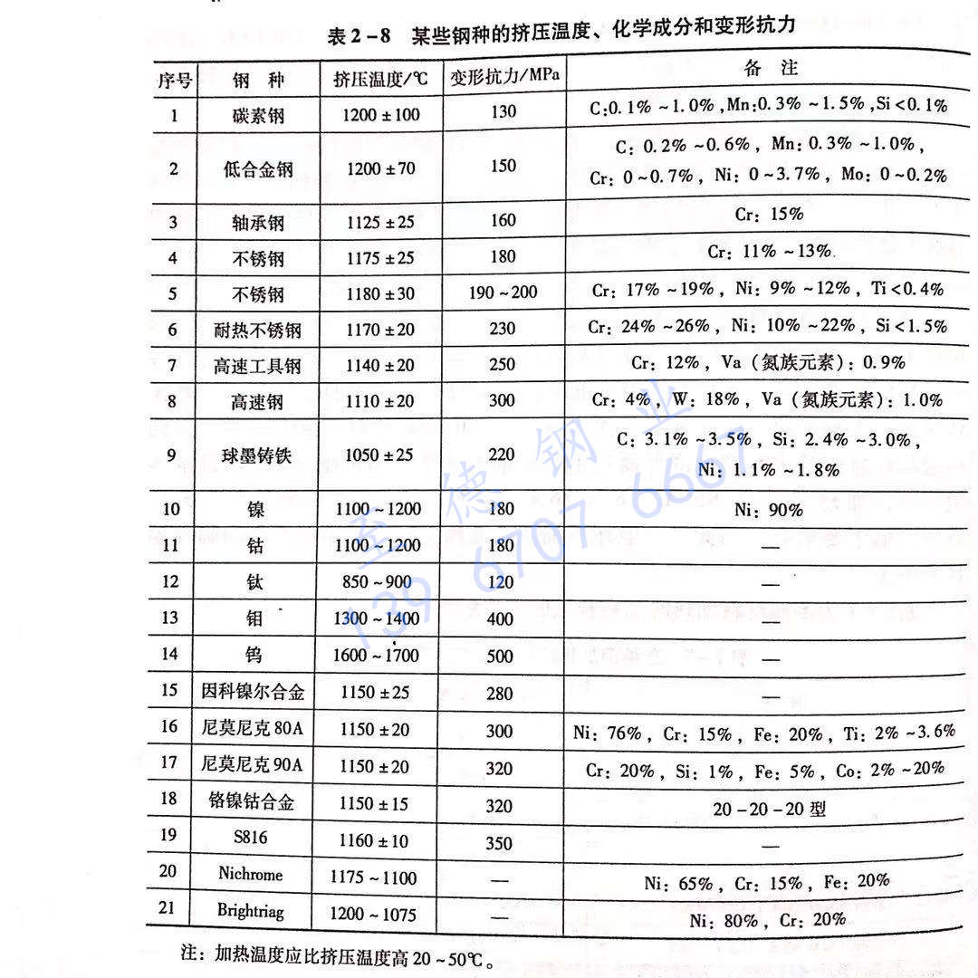 表 2-8 某些鋼種的擠壓溫度、化學(xué)成分和變形抗力.jpg